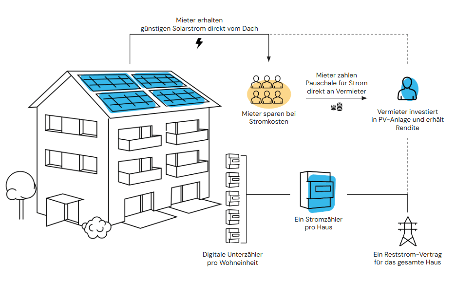 Dach für Dach Modell Funktionsweise